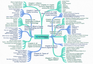 Digital Currency Mastery Mind Map 2